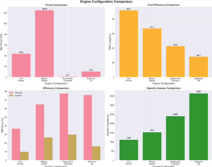 Engine configuration comparisons